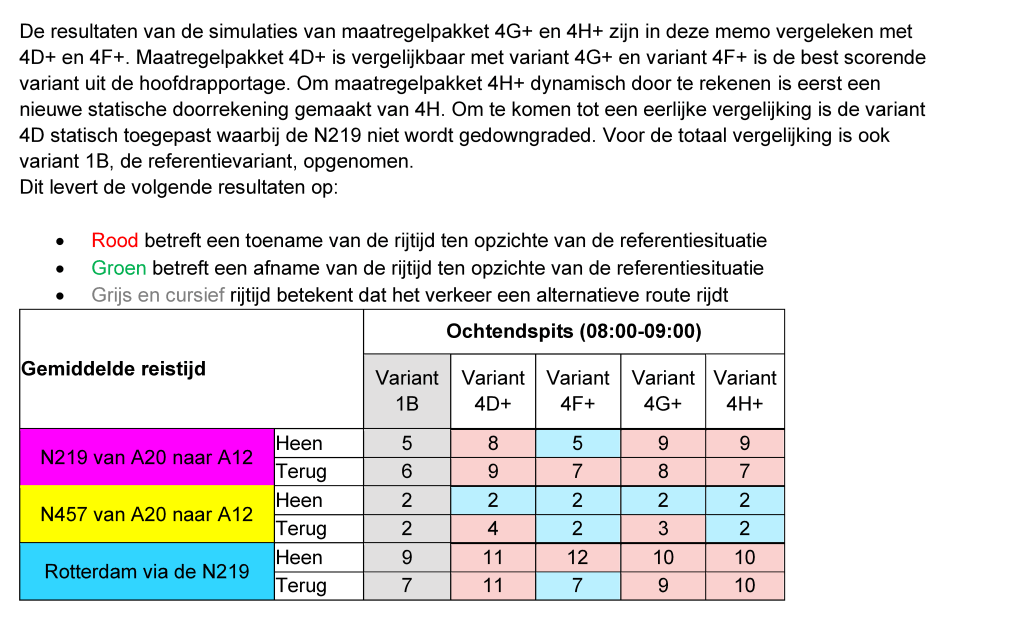 Metingen door onder andere Royal HashkoningDHV waarschuwen voor extra files